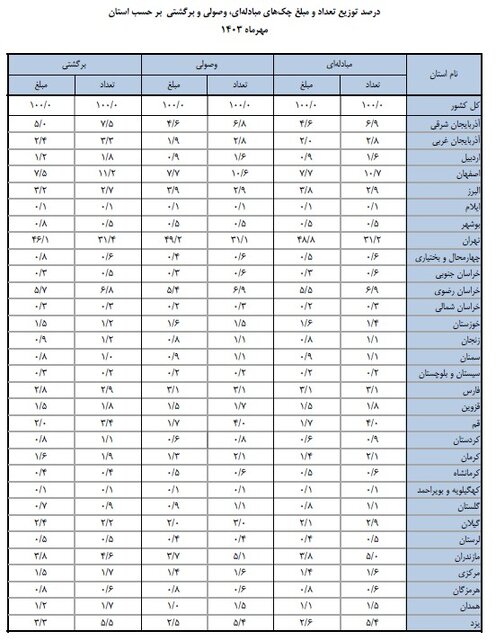 وصول بیش از ۹۰ درصد چکها در مهر ماه