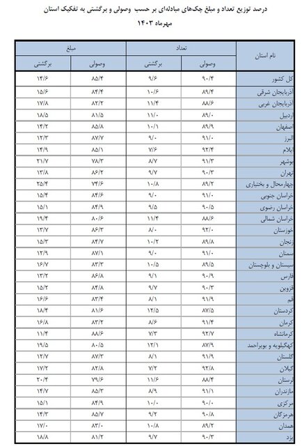 وصول بیش از ۹۰ درصد چکها در مهر ماه