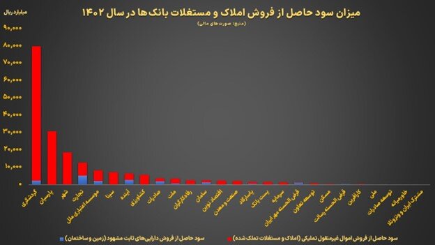 سود بانکها از فروش املاک و مستغلات در سال گذشته به چه میزان بود؟