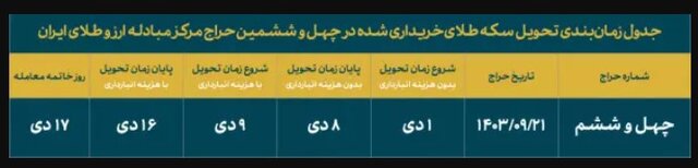 تخصیص بیش از 6800 سکه به برندگان حراج 2
