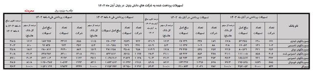 افزایش ۴۶ درصدی پرداخت تسهیلات به شرکتهای دانش بنیان