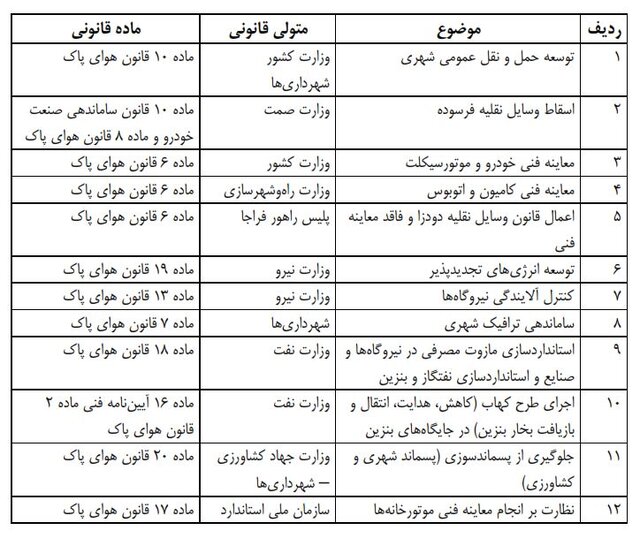 ناترازی انرژی در کشور با مازوت‌سوزی رفع نمی‌شود