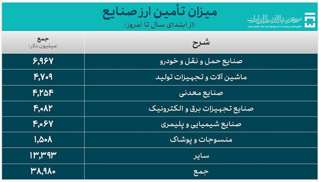 معاملات در سامانه ارزی تجاری چقدر است؟