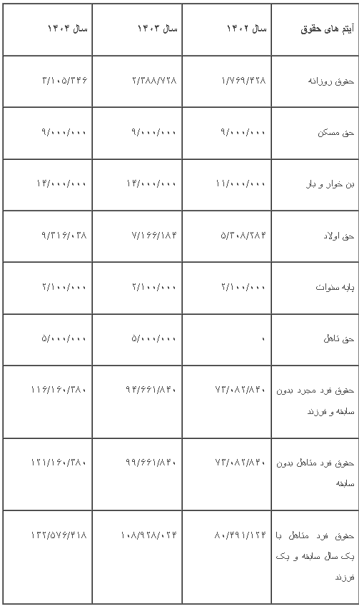 مقایسه حقوق سال 1404 و 1403 / جدول دستمزد کارگران در سال 1404