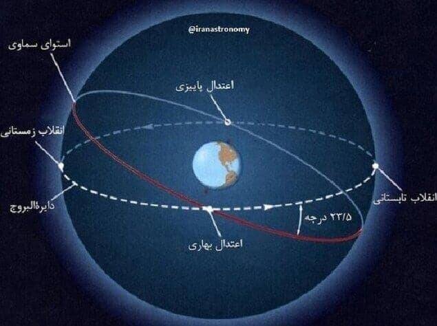نیمکره شمالی با شب چلّه به استقبال انقلاب زمستانی میرود/پارس آباد مغان بلندترین یلدا را تجربه میکند