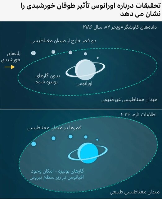 وجود حیات در قمرهای اورانوس چقدر محتمل است