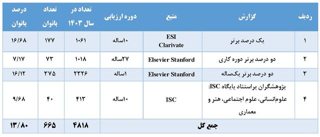 حضور ۶۶۵ زن پژوهشگر ایرانی در میان پژوهشگران پراستناد کشور