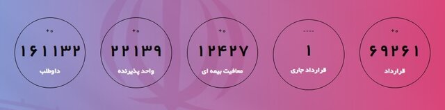 تعداد متقاضیان کارورزی بیشتر شد/معافیت بیمهای ۱۲ هزار و ۴۲۷ بنگاه