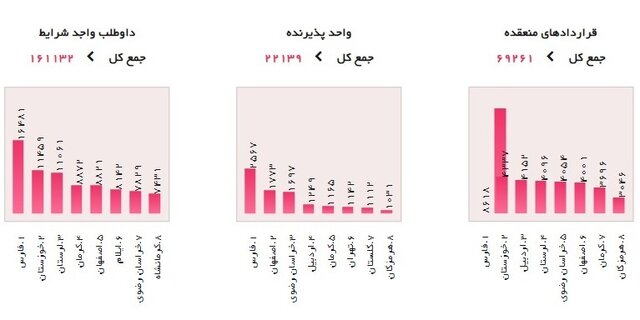 تعداد متقاضیان کارورزی بیشتر شد/معافیت بیمه‌ای ۱۲ هزار و ۴۲۷ بنگاه