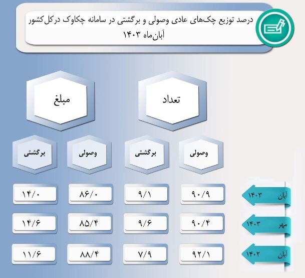 کاهش ۷.۵ درصدی تبادل چک در آبان ماه