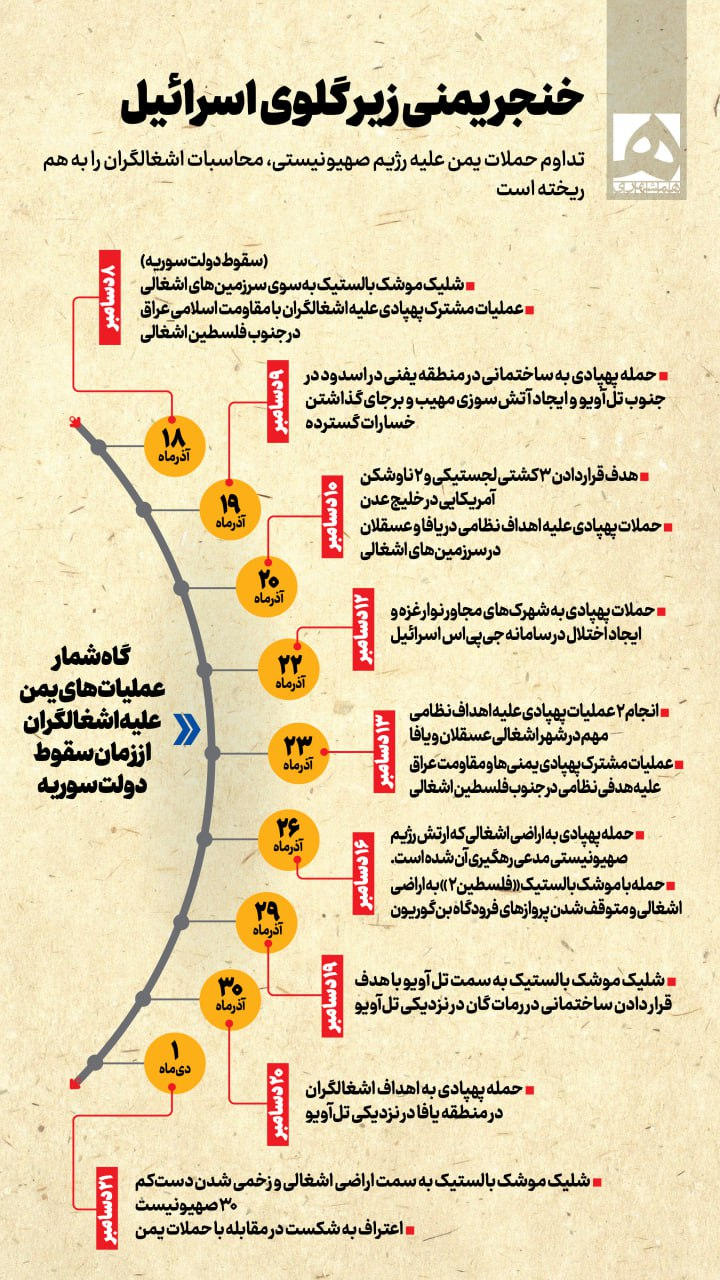 اینفوگرافی/خنجر یمنی زیر گلوی اسرائیل