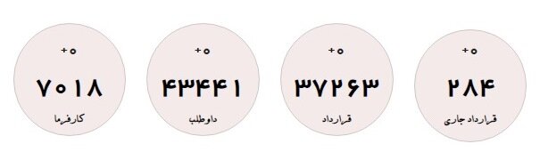 عقد قرارداد و جذب بیش از ۳۷ هزار کارجو به بازار کار