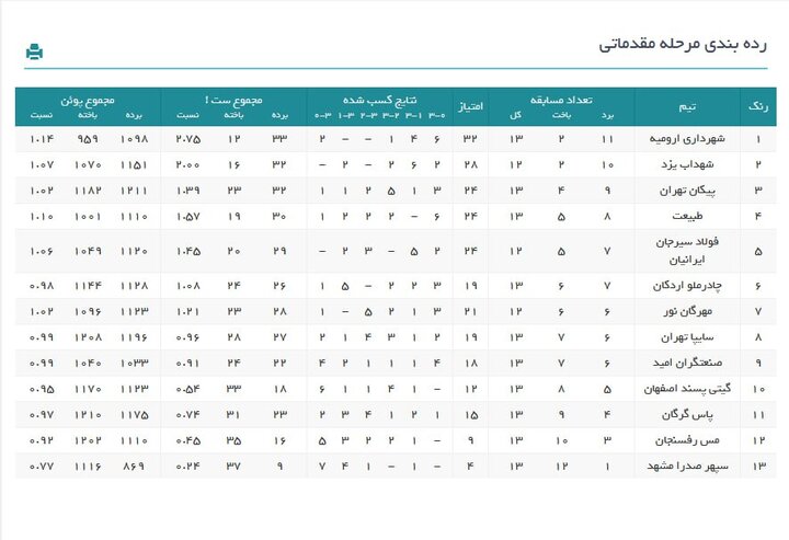 ردهبندی لیگ برتر والیبال در هفته چهاردهم
