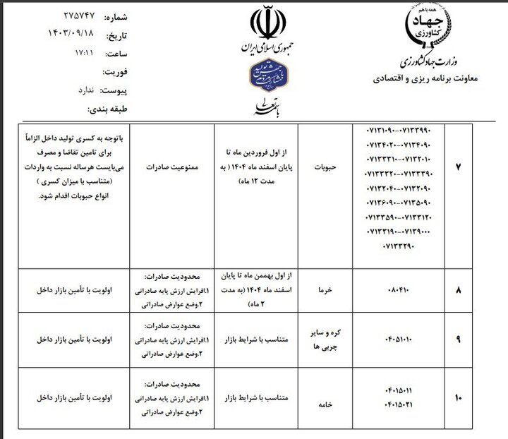 لیست محصولات ممنوعه برای صادرات اعلام شد