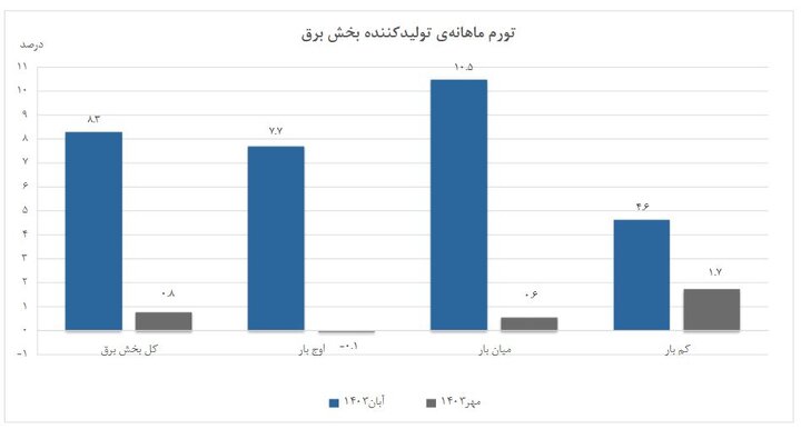 افزایش تورم تولیدکننده برق در یکسال اخیر