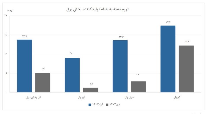 افزایش تورم تولیدکننده برق در یکسال اخیر