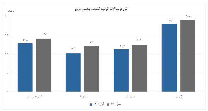 افزایش تورم تولیدکننده برق در یکسال اخیر