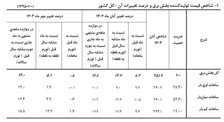 افزایش تورم تولیدکننده برق در یک‌سال اخیر