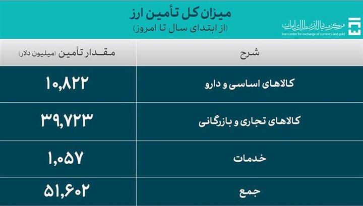 تجار چقدر ارز برای واردات گرفتند؟