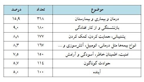 جایگاه بیمههای تجاری در میان مردم چگونه است؟