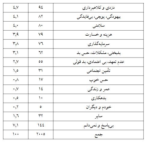 جایگاه بیمههای تجاری در میان مردم چگونه است؟