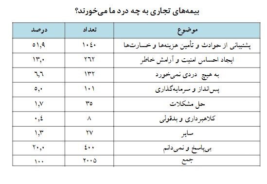 جایگاه بیمههای تجاری در میان مردم چگونه است؟