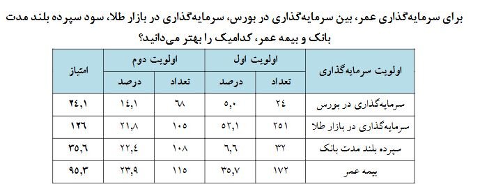 جایگاه بیمههای تجاری در میان مردم چگونه است؟