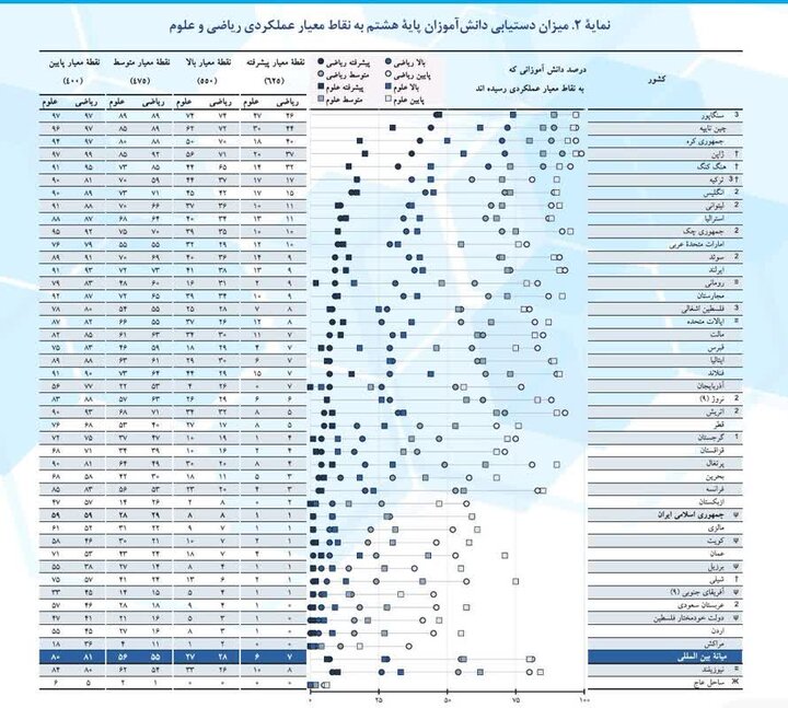 آزمون «تیمز ۲۰۲۳» و وضعیت نامطلوب ایران در بین ۵۸ کشور/ نتایجی که چنگی به دل نمی‌زند