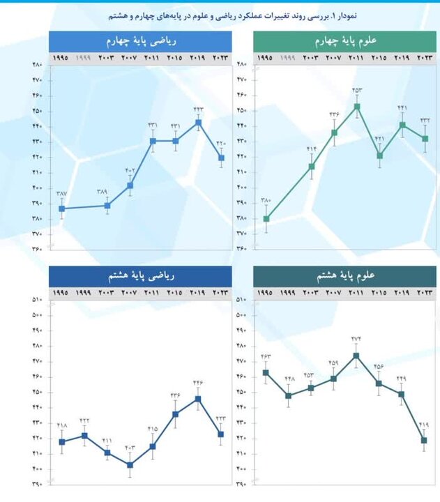 آزمون «تیمز ۲۰۲۳» و وضعیت نامطلوب ایران در بین ۵۸ کشور/ نتایجی که چنگی به دل نمی‌زند