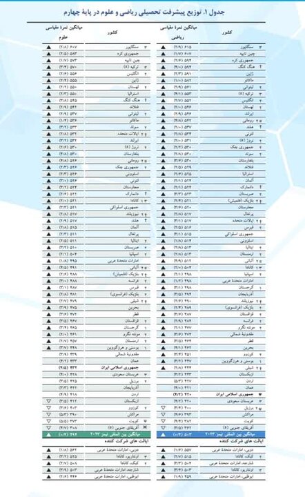 آزمون «تیمز ۲۰۲۳» و وضعیت نامطلوب ایران در بین ۵۸ کشور/ نتایجی که چنگی به دل نمی‌زند