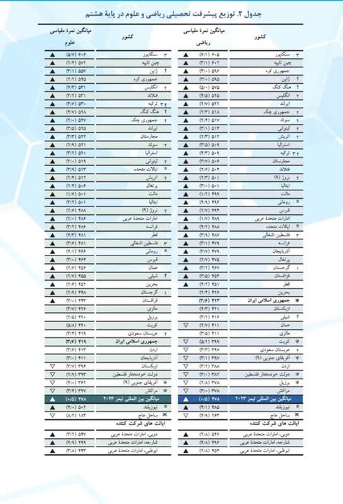 آزمون «تیمز ۲۰۲۳» و وضعیت نامطلوب ایران در بین ۵۸ کشور/ نتایجی که چنگی به دل نمی‌زند