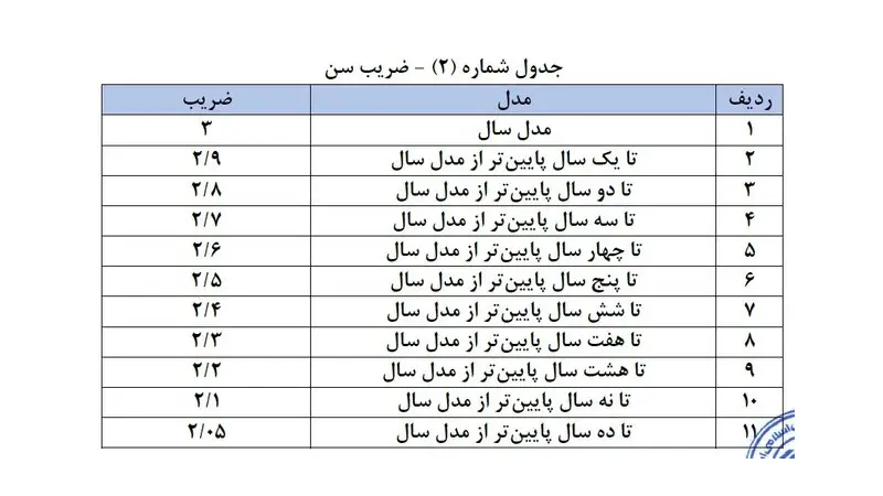 قانون جدید بیمه شخص ثالث؛ پایان دغدغه افت قیمت خودرو در تصادفات