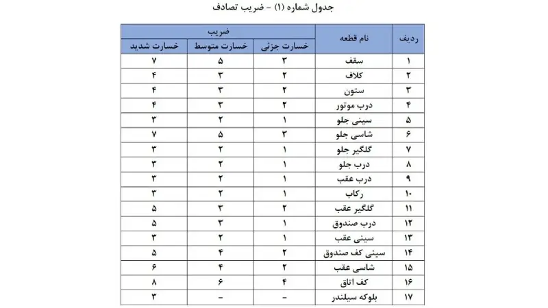 قانون جدید بیمه شخص ثالث؛ پایان دغدغه افت قیمت خودرو در تصادفات