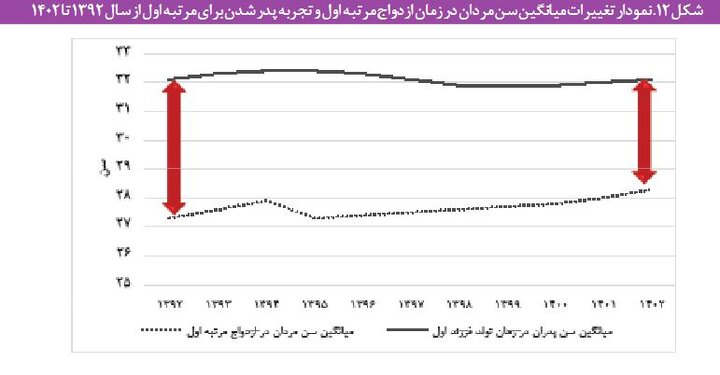 موکول کردن «ازدواج» به اواخر دهه سوم زندگی توسط مردان/ افزایش سهم «جوانان هرگز ازدواج نکرده» به ۴۹ درصد