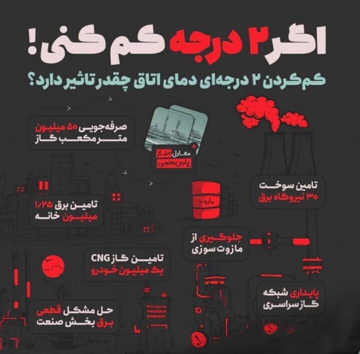 کاهش دو درجهای دمای اتاق چقدر تاثیر دارد؟