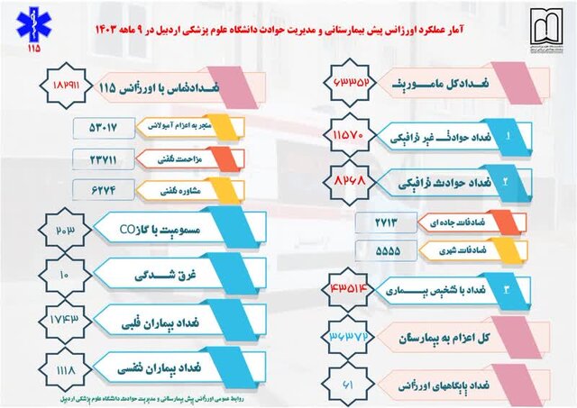 افزایش ۲/۵ درصدی ماموریتهای اورژانس ۱۱۵ استان اردبیل