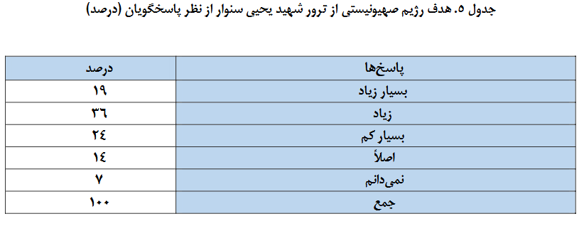 نظرسنجی؛ بدبینی صهیونیستها درباره آینده اسرائیل