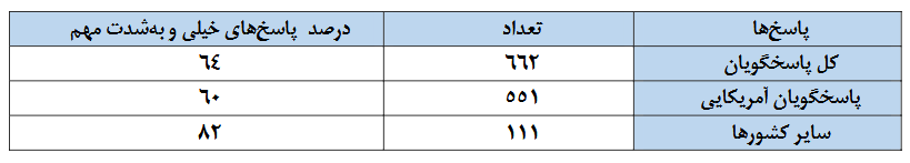 نظرسنجی؛ بدبینی صهیونیستها درباره آینده اسرائیل