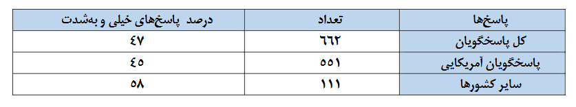 نظرسنجی؛ بدبینی صهیونیستها درباره آینده اسرائیل