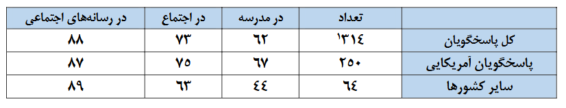 نظرسنجی؛ بدبینی صهیونیستها درباره آینده اسرائیل