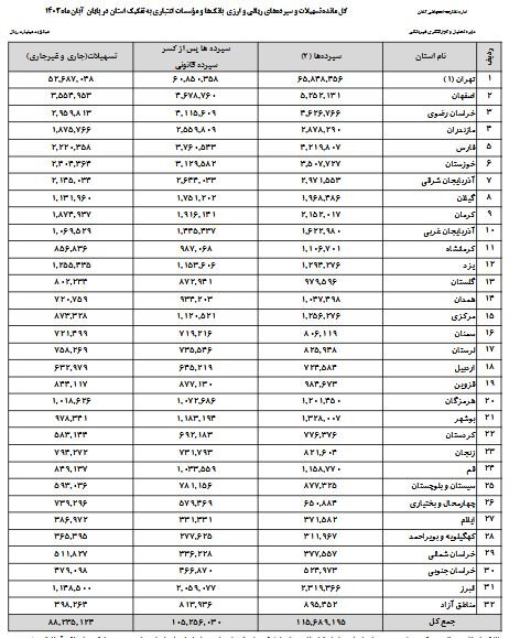 ۵۵ درصد از کل سپردههای بانکی کشور در استان تهران!