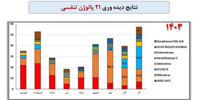 آنفلوآنزا در راس ویروسهای در گردش کشور
