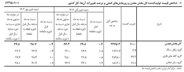 تورم سالانه معدنیها ۲۶ درصد بیشتر شد