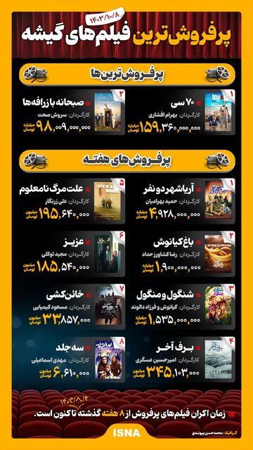 اینفوگرافیک/ پرفروشترین فیلمهای گیشه