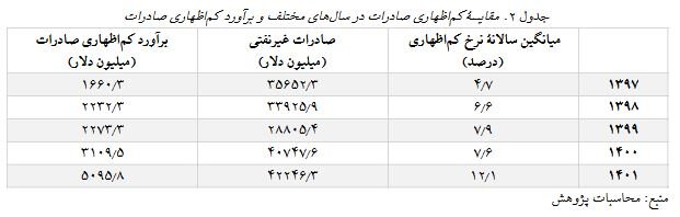 چرا کماظهاری در صادرات افزایش یافته است؟