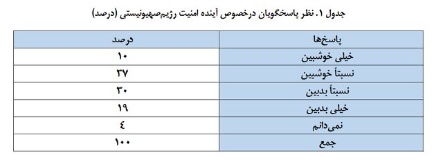 نظرسنجی؛ بدبینی صهیونیستها درباره آینده اسرائیل