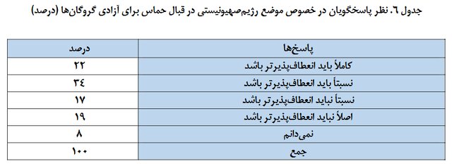 نظرسنجی؛ بدبینی صهیونیستها درباره آینده اسرائیل