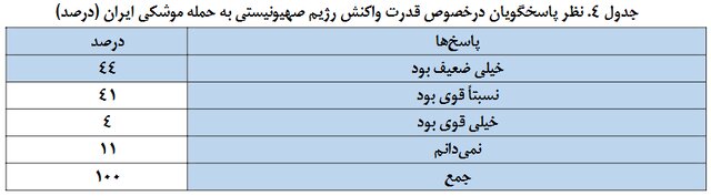 نظرسنجی؛ بدبینی صهیونیستها درباره آینده اسرائیل