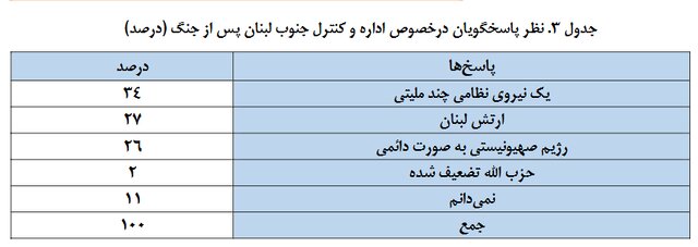نظرسنجی؛ بدبینی صهیونیستها درباره آینده اسرائیل