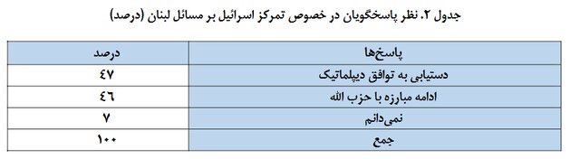 نظرسنجی؛ بدبینی صهیونیستها درباره آینده اسرائیل